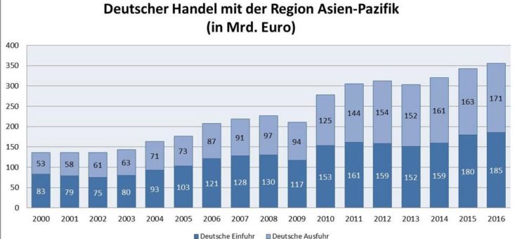Deutscher Handel mit Asien 2016 weiter im Aufwärtstrend