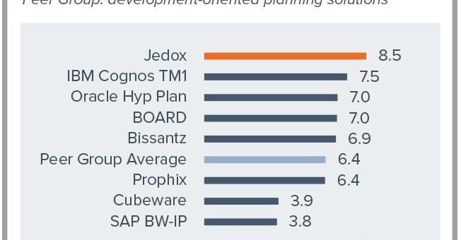 BARC The Planning Survey 17: 10 Erstplatzierungen für Jedox in der weltweit größten Anwenderbefragung zu Planungslösungen