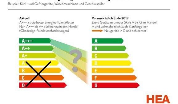 Verwirrung durch EU-Regeln beim neuen Energielabel: Zukünftig mit A bis G – jedoch aktuelle Bestgeräte im Handel nur bis C vorgesehen