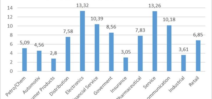 Best Practice – Benchmarking Branchenübergreifend nutzen
