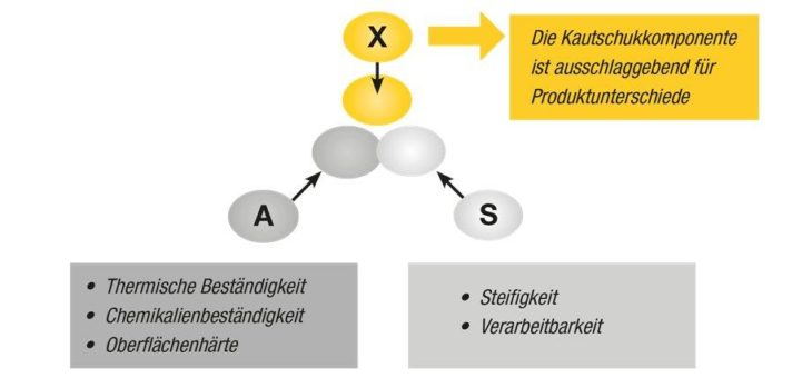 Styrol-Copolymere: Der Kautschuk macht den Unterschied