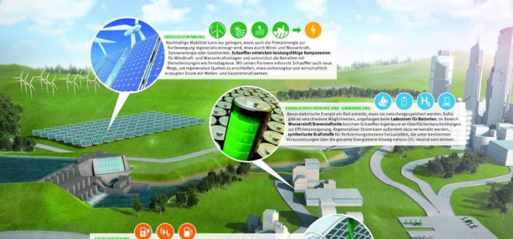 Von der Windkraftanlage bis ans Rad: Schaeffler Know-how entlang der gesamten Energiekette