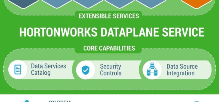 Hortonworks ermöglicht globales Datenmanagement mit neuen DataPlane Services