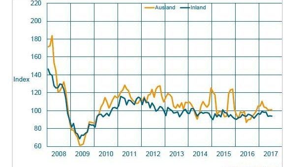 Maschinenbau NRW: Ferienmonat August bringt leichtes Plus
