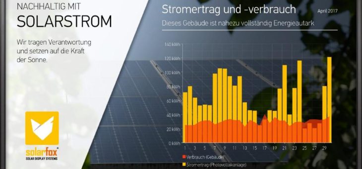 Photovoltaik Anzeige visualisiert Solarstrom