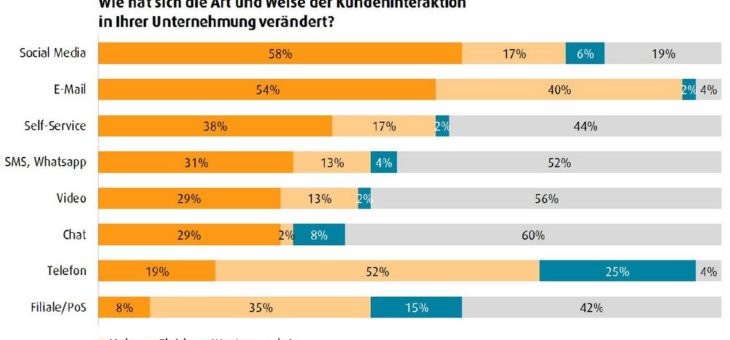 Customer Journey Mapping und Big Data/Analytics sind Haupttrends im Management der Kundenbeziehung