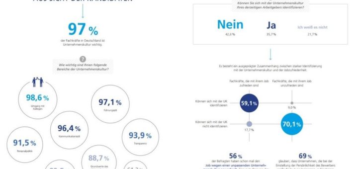 Perfect Match – Erfolg im Job hängt stark von passender Unternehmenskultur ab