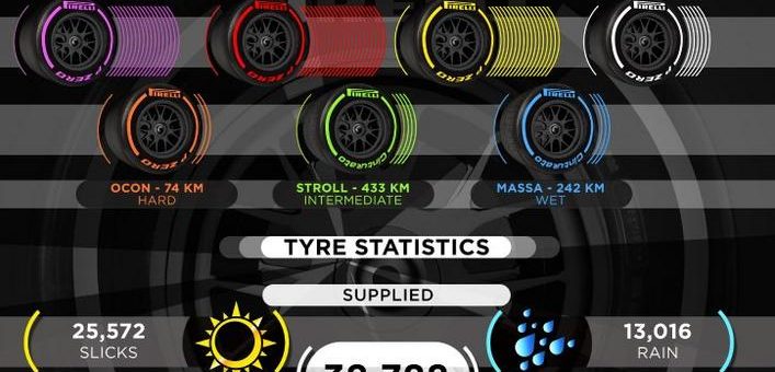 Die Formel 1 und Pirelli: Die Zahlen der Saison 2017