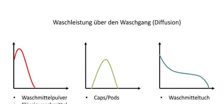 Waschmitteltücher: neue Technologiebasis für Wachstum im Waschmittelmarkt