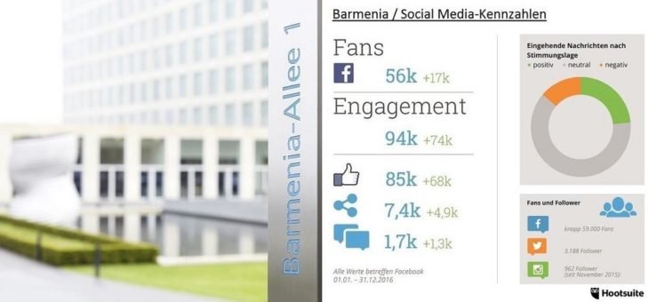 Barmenia steigert Social Media-Interaktionen mit Hootsuite um 370 Prozent