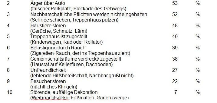 forsa-Studie: Fast jeder zweite Deutsche streitet mit seinen Nachbarn