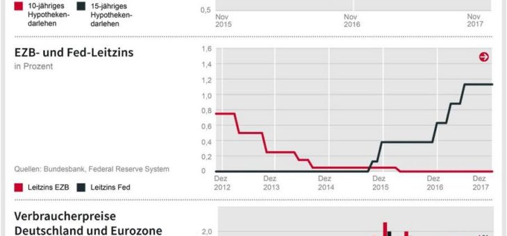 Zinsschritt in den USA − ruhiger Jahresausklang der EZB