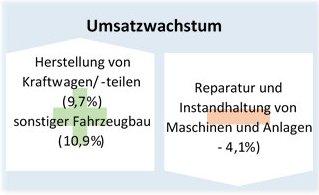 Gesamtwirtschaft wächst um 1,5% – einzelne Branchen weisen unterschiedliche Wachstumsraten aus