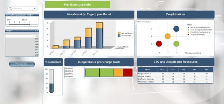 BI-Unterstützung vom Experten für Projektmanagement-Software