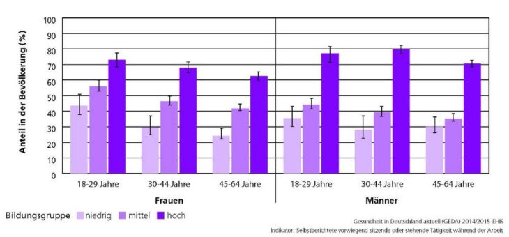 Häufigste Todesursache Herz-Kreislauf-Krankheiten: Soziale Unterschiede bremsen bei Bekämpfung