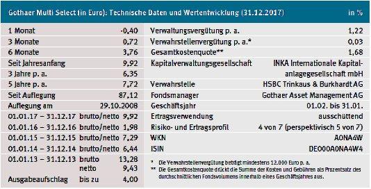 Gothaer Multi Select gewinnt Deutschen Fondspreis 2018