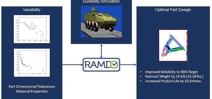 Altair Partner Alliance ermöglicht mit RAMDO  Einbindung von Variabilität in Simulationsmodelle