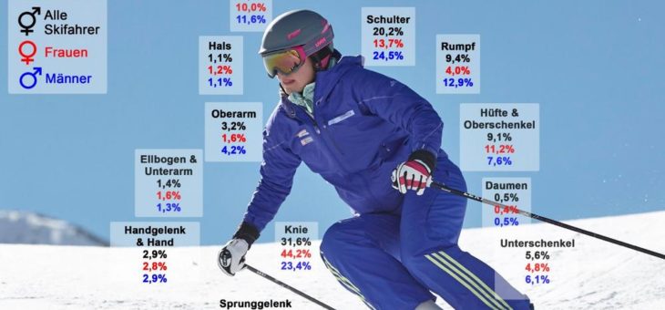 Unfälle und Verletzungen im alpinen Skisport