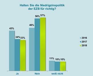 Gothaer Anlegerstudie 2018: Deutliche Mehrheit der Bürger zweifelt an Niedrigzinspolitik