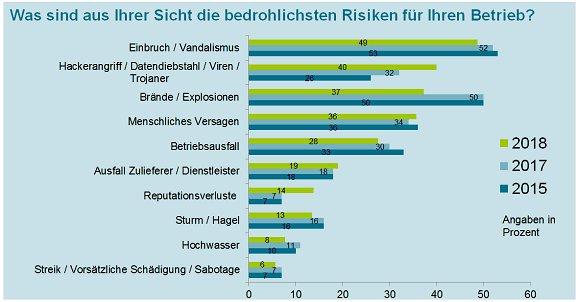 Gothaer KMU Studie 2018: Angst vor Cyber-Angriffen wächst