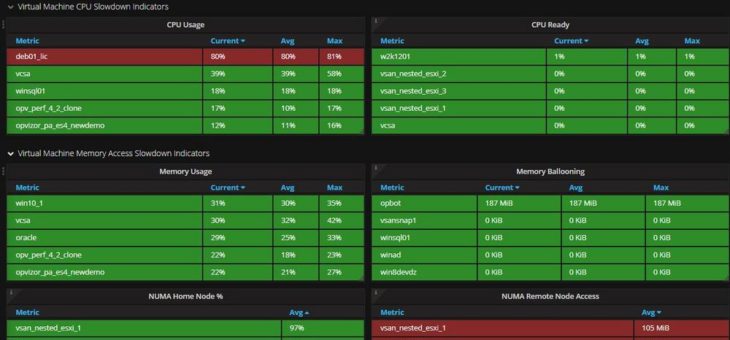 Opvizor: Intuitive, umfassende Analyselösung für VMware überwacht jetzt auch die Serverarchitektur