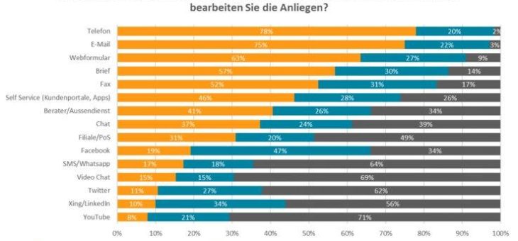 Customer Service operiert nach wie vor als Silo