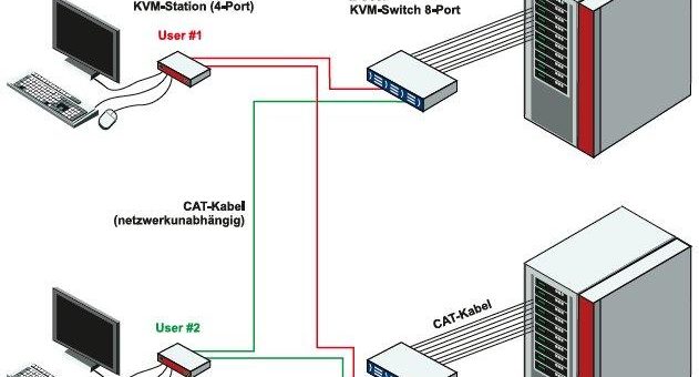 itworx-pro liefert Servermanagement-Lösung (KVM-Switch Xtensys) von Rose Electronics an Automobilkonzern