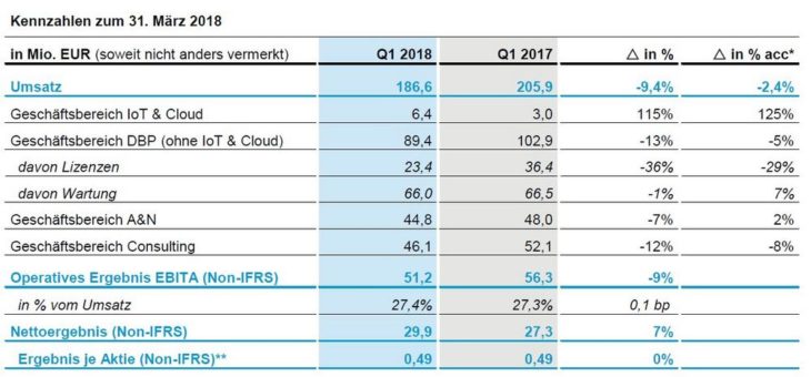 Software AG erhöht Ausblick 2018 für IOT & Cloud