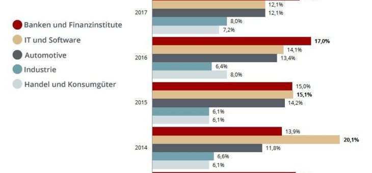 Fünf aus fünf: Diese Projektrollen und Branchen sind für Freelancer am lukrativsten