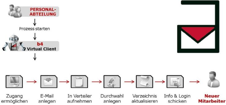 Hilfe für die Personalabteilung: Onboarding-Prozess mit b4 automatsieren