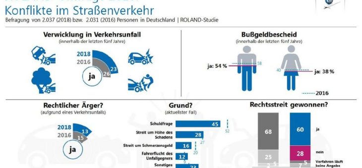 Erst kracht’s auf der Straße, dann vor Gericht