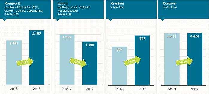 Geschäftsjahr 2017: Gothaer stärkt Substanz und treibt Umbau des Konzerns voran