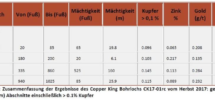 U.S. Gold Corp. plant, 2018 mit Bohrprogrammen bei Copper King zu beginnen
