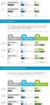 Studie: Cloud Trends 2020 – Wo wohnen die Daten?