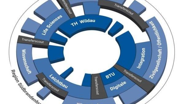 ​Gemeinsames Transferprojekt „Innovation Hub 13“ geht an den Start: Kick-off zur Plattform für passgenaue Kooperationen zwischen Wirtschaft und Hochschulen