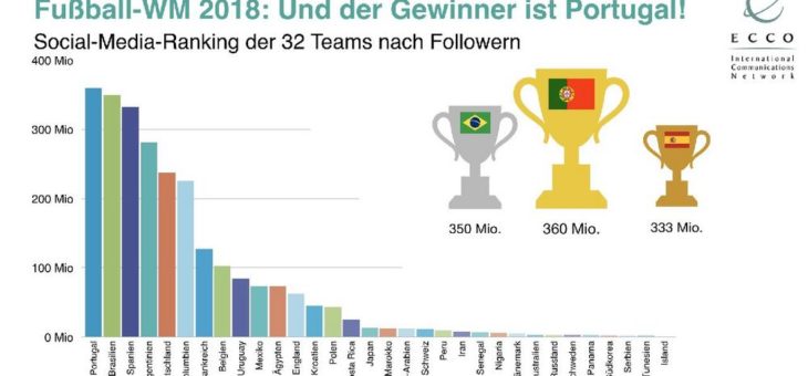 ECCO Studie zur Fußball-WM: Portugal ist Social-Media-Champion dank Ronaldo