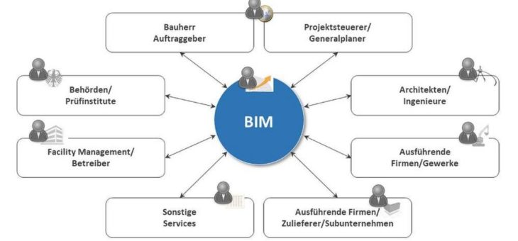 Von Experten für Experten: Neuer RealFM-Leitfaden „BIM-Methodik aus Betreiber- und Nutzersicht 2018“