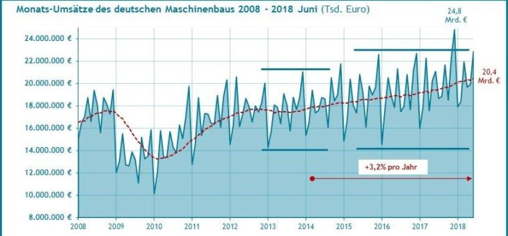 Wachstumstrend des Umsatzes in Euro im Maschinenbau im Juni 2018 bei 3,2% pro Jahr
