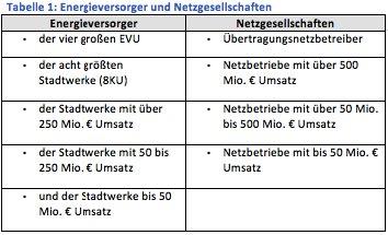 Energieversorger-Deal E.ON/RWE mit unterschiedlichen Auswirkungen in 2018