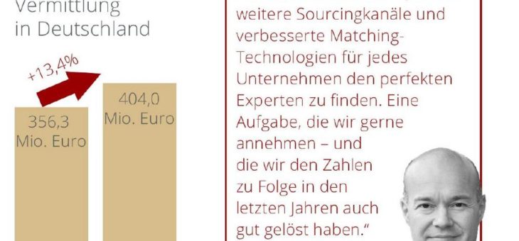 Lünendonk-Studie: GULP wächst erneut überdurchschnittlich