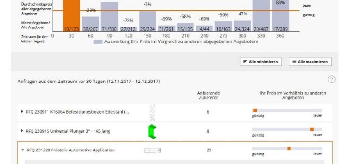 Techpilot bietet Zulieferern einzigartige Transparenz bei der Preispositionierung