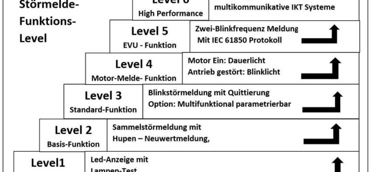 UNITRO setzt Maßstäbe!