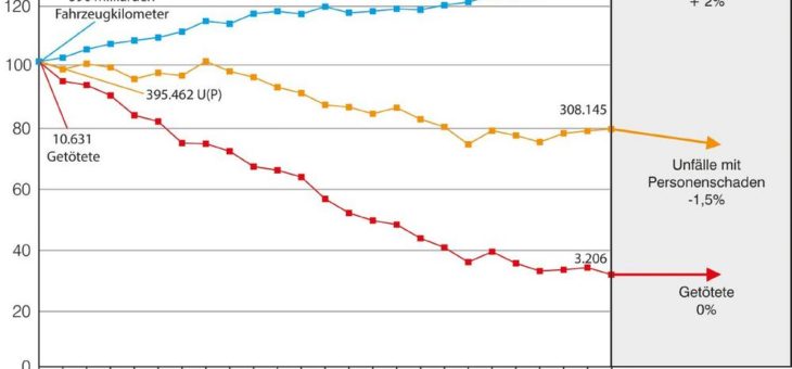 Positive Bilanz: Straßenverkehrsunfälle 2017