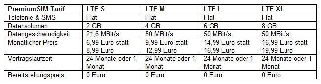 Preis-Aktion bei PremiumSIM: Allnet-Flat mit 4 GB LTE nur 9,99 Euro