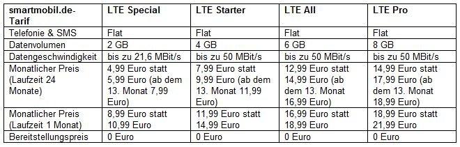 smartmobil.de reduziert Preise für Allnet-Flats mit LTE