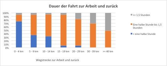 Deutschland pendelt wenig