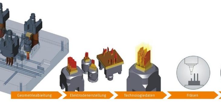 Fräsprozess für Elektroden oder Werkstücke optimiert