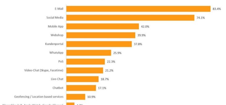 Digitalisierung ändert vieles – und nichts