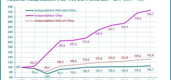 Die Welt-Autoproduktion wächst seit 2007 nur mit China – neuer Quest Trendreport