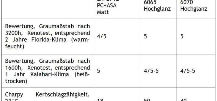 Die neue Generation ROMILOY® ASA/PC-Spezialcompounds